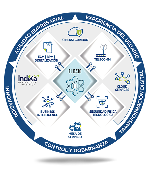 framework siayec, grupo siayec