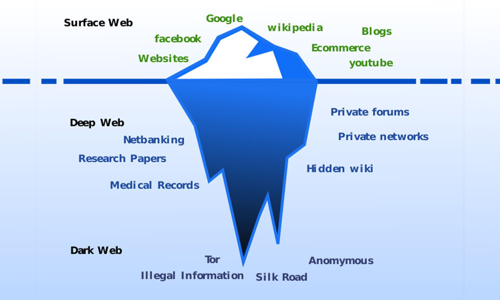 Surface Web, Deep Web y Dark Web