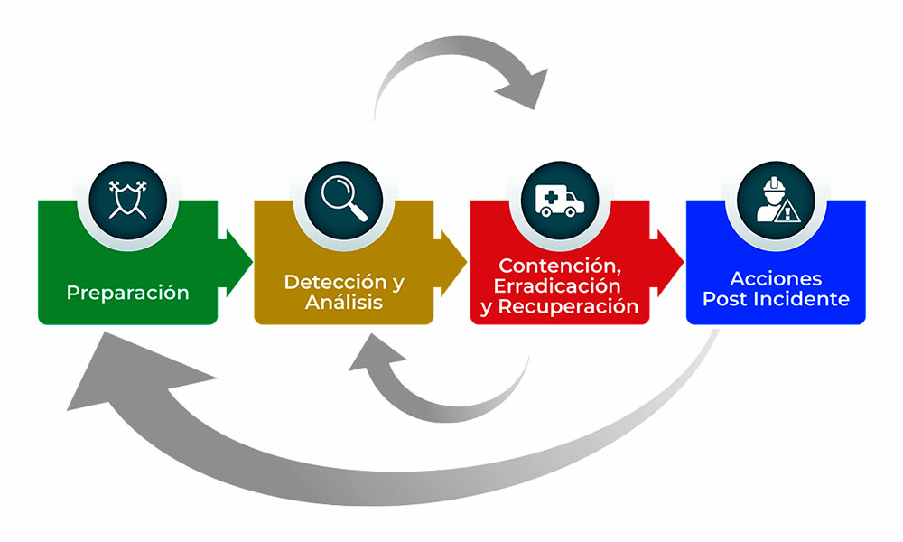 plan de respuesta a incidentes