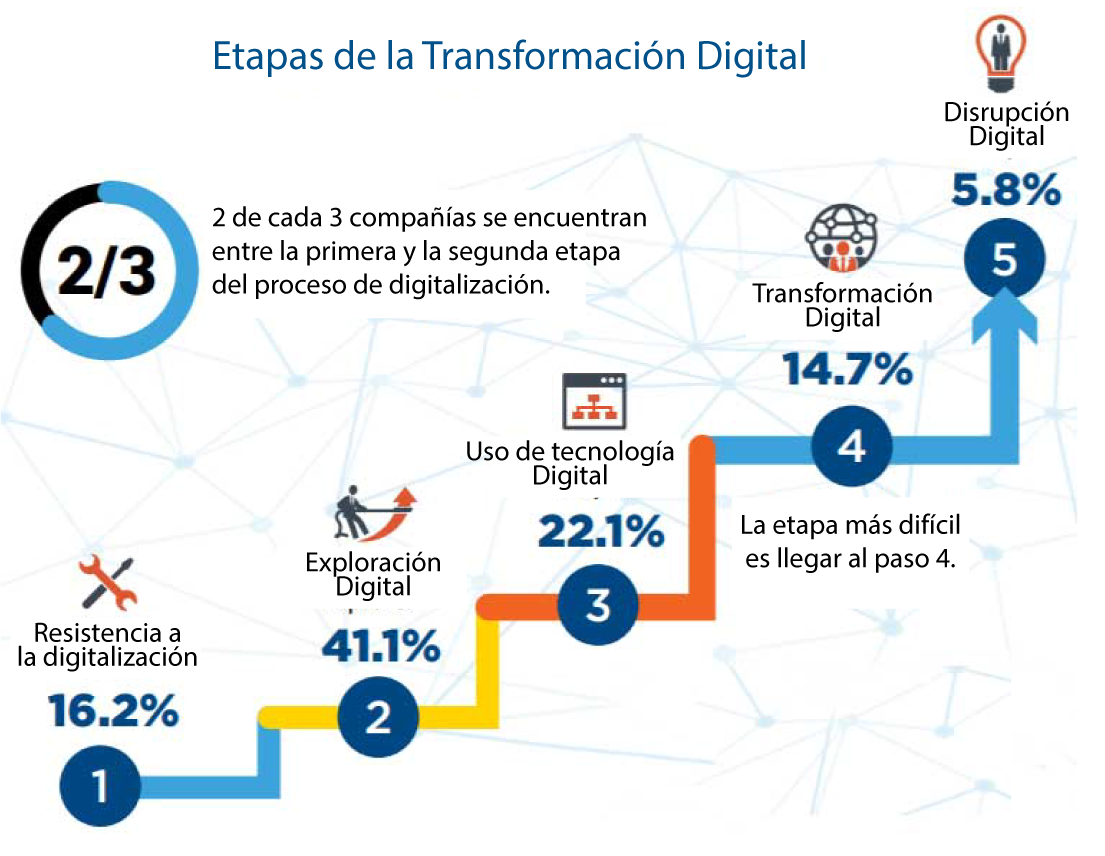transformación digital